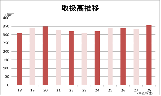 取扱高推移 会員数推移