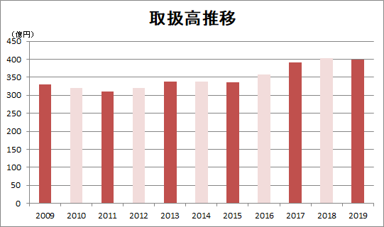 取扱高推移 会員数推移